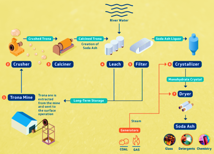 Soda ash uses specifications and applications tradeasia international